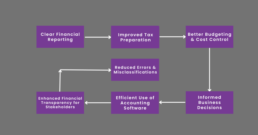 Benefits of Setting Up a Chart of Accounts